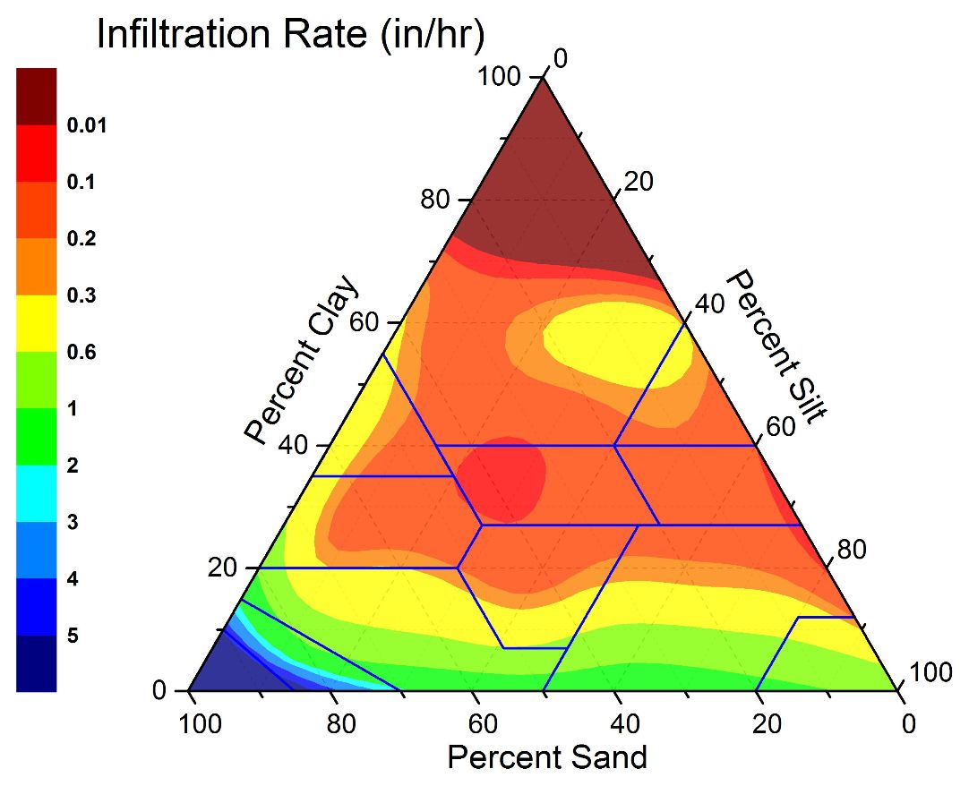 Soil Texture Triangle - Water Infiltration Rates